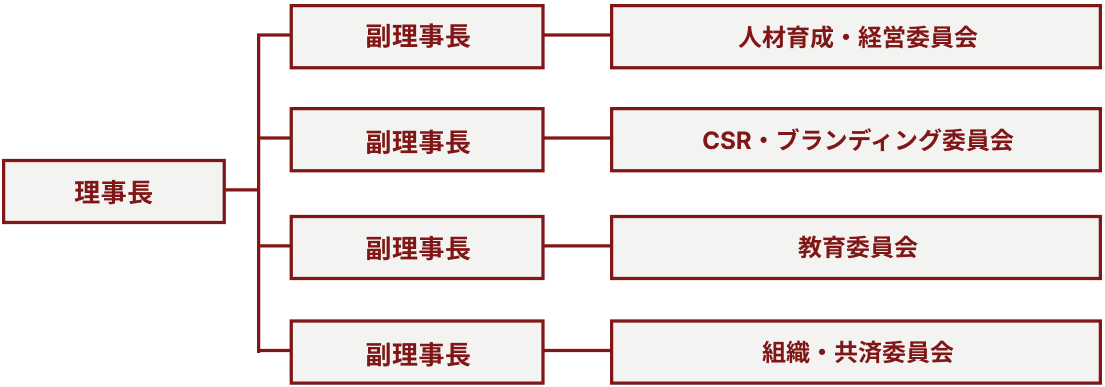 愛知印刷工業組合の組織図